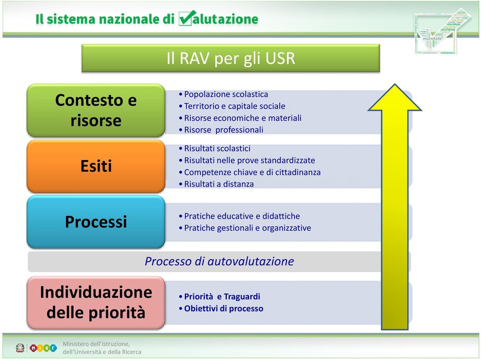 Competenze chiave e di cittadinanza Risultati a distanza Processi Pratiche educative e didattiche Pratiche