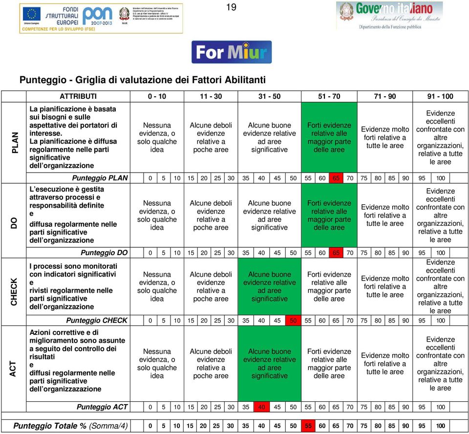 70 75 80 85 90 95 100 diffusa rgolarmnt nll parti dll organizzazion I procssi sono monitorati con indicatori significativi rivisti rgolarmnt nll parti dll organizzazion rlativ Forti dl molto Puntggio