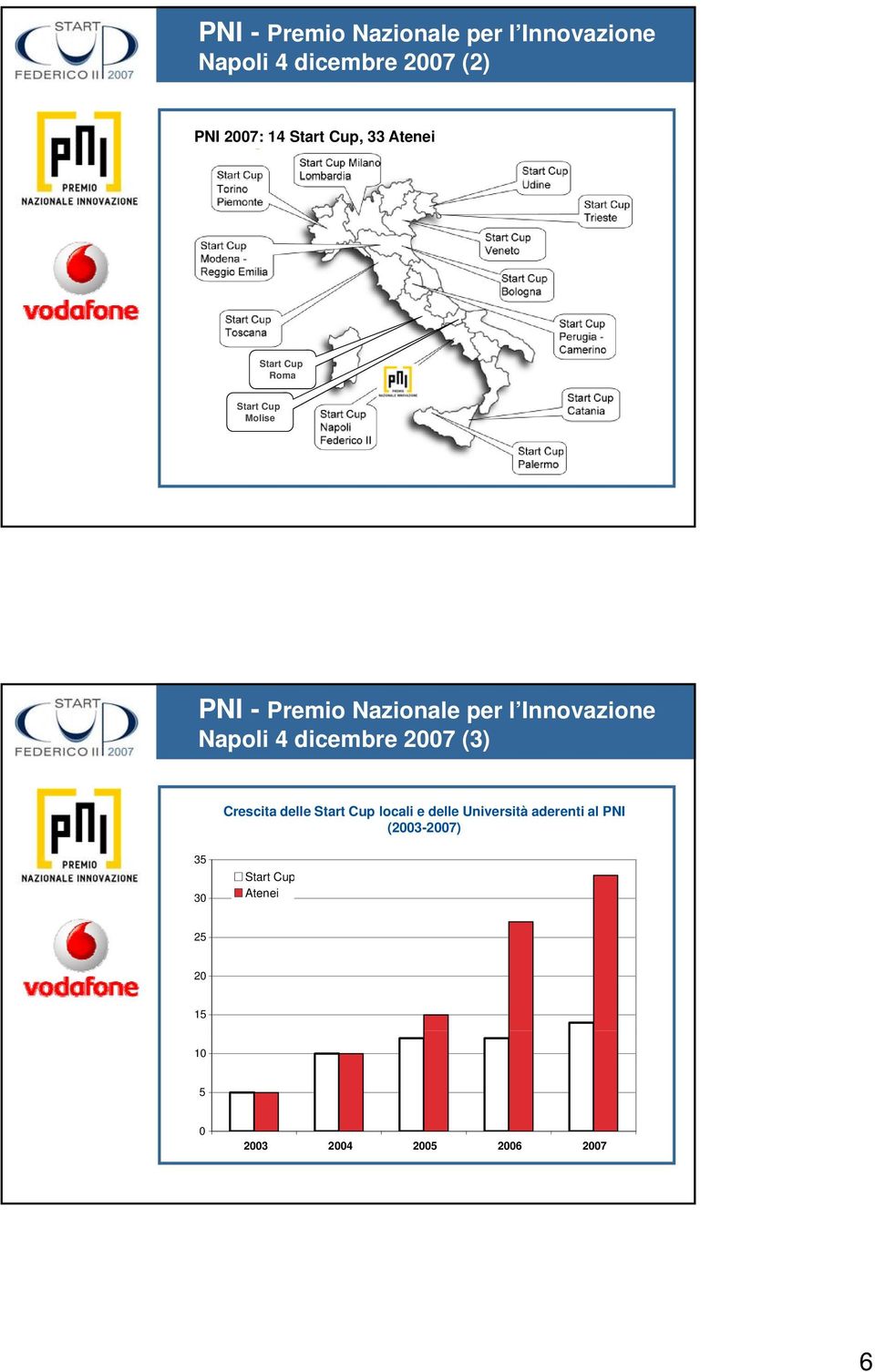 Innovazione Napoli 4 dicembre 2007 (3) Crescita delle Start Cup locali e delle