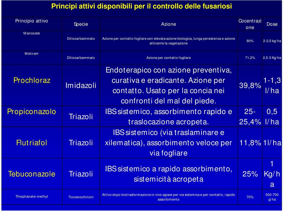 2,5-3 Kg/ha Imidazoli Triazoli Triazoli Triazoli Tiocianochinoni Endoterapico con azione preventiva, curativa e eradicante. Azione per contatto. Usato per la concia nei confronti del mal del piede.