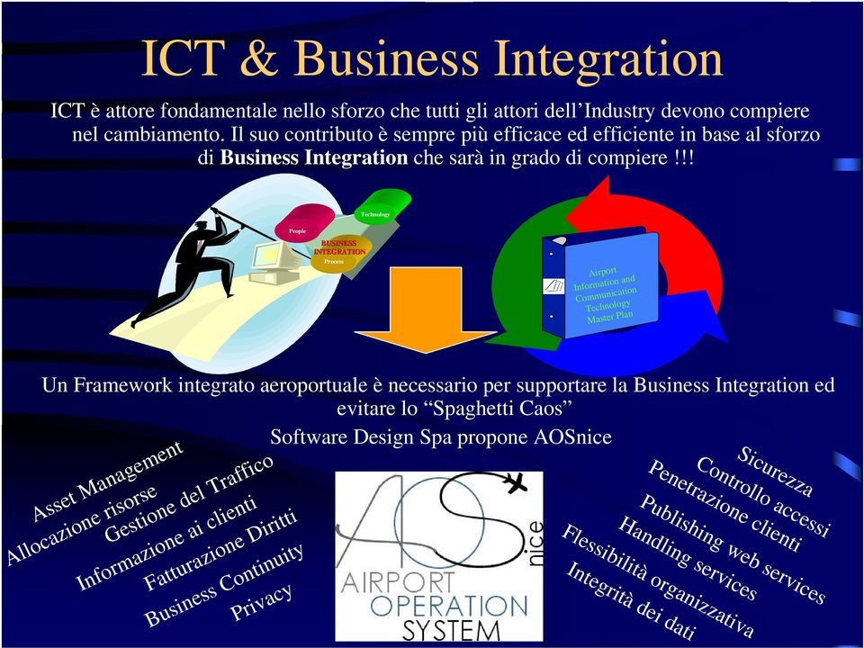 !! Technology People Airport Information and Communication Technology Master Plan Process Un Framework integrato aeroportuale è necessario per supportare la Business Integration ed evitare lo