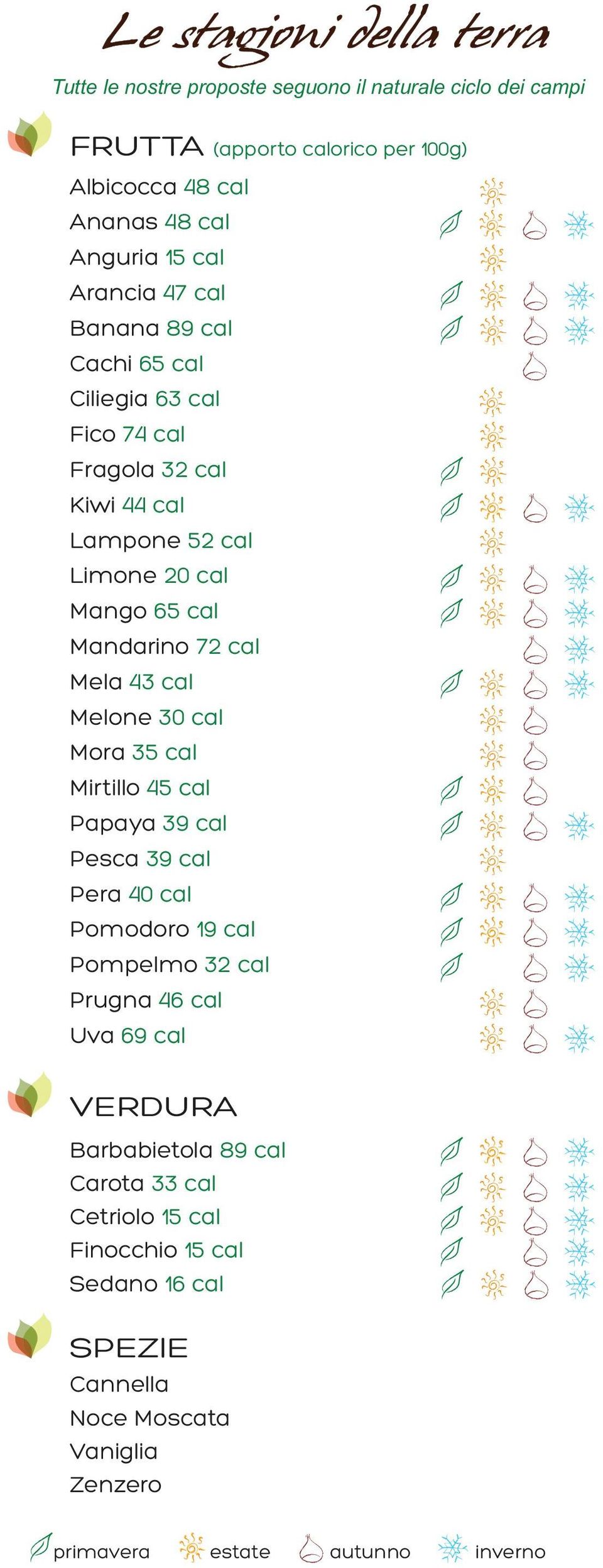 cal Mela 43 cal Melone 30 cal Mora 35 cal Mirtillo 45 cal Papaya 39 cal Pesca 39 cal Pera 40 cal Pomodoro 19 cal Pompelmo 32 cal Prugna 46 cal Uva 69 cal