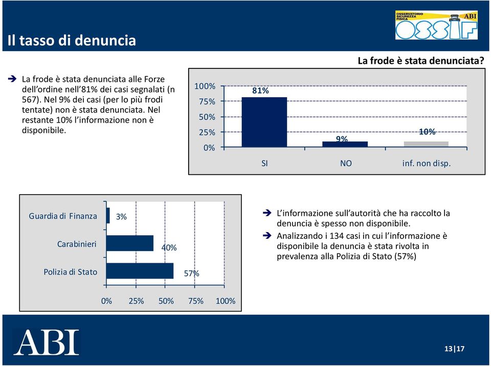 100% 75% 50% 25% 0% La frode è stata denunciata? 81% 9% 10% SI NO inf. non disp.