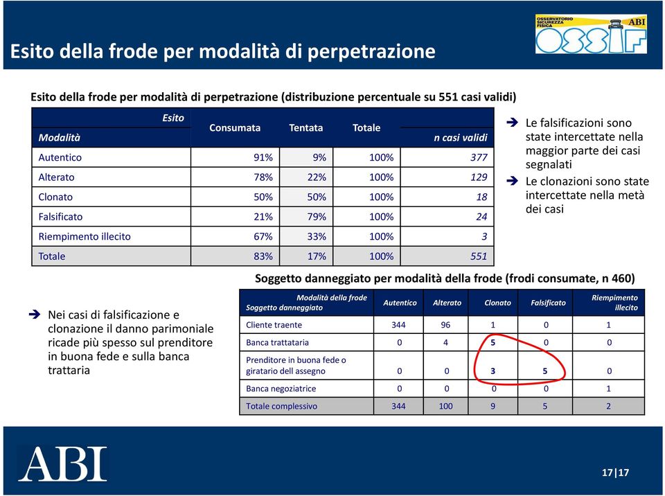 intercettate nella maggior parte dei casi segnalati Le clonazioni sono state intercettate nella metà dei casi Soggetto danneggiato per modalità della frode (frodi consumate, n 460) Nei casi di