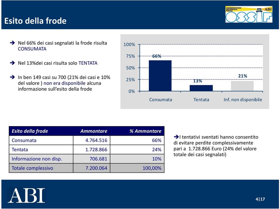 non disponibile Esito della frode Ammontare % Ammontare Consumata 4.764.516 66% Tentata 1.728.866 24% Informazione non disp. 706.