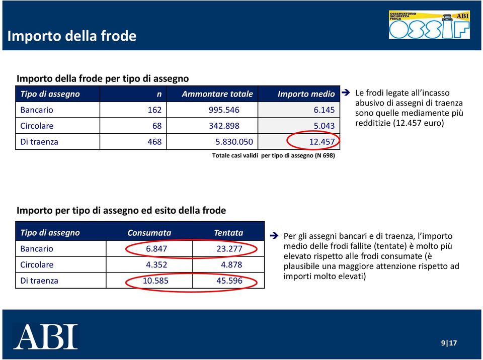 457 Totale casi validi per tipo di assegno (N 698) Le frodi legate all incasso abusivo di assegni di traenza sono quelle mediamente più redditizie (12.