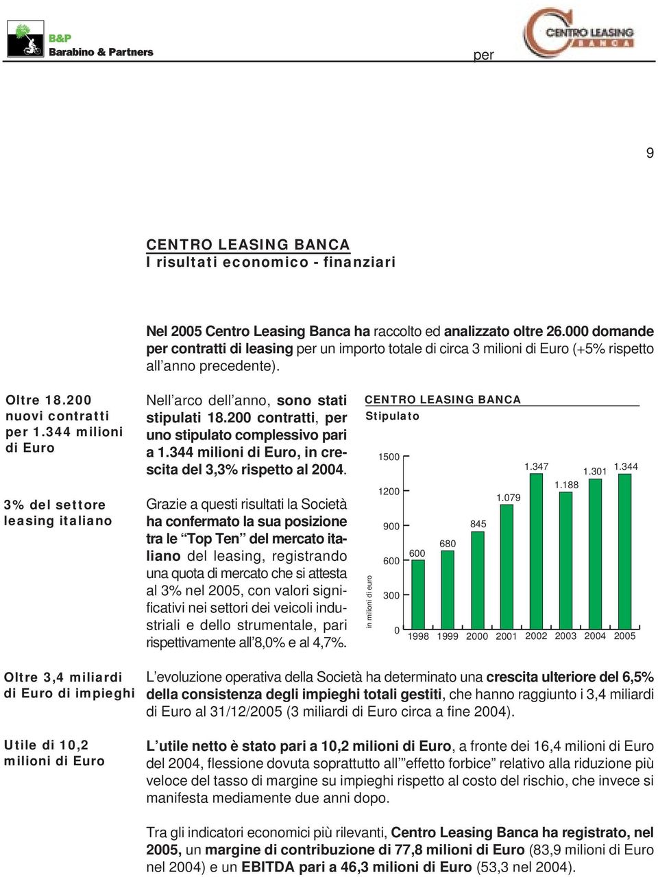 344 milioni di Euro 3% del settore leasing italiano Nell arco dell anno, sono stati stipulati 18.200 contratti, per uno stipulato complessivo pari a 1.