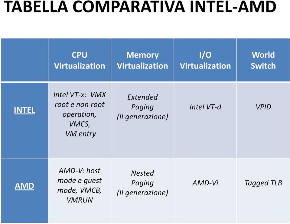 VMCS, VM entry Extended Paging (II generazione) Intel VT-d VPID AMD AMD-V: