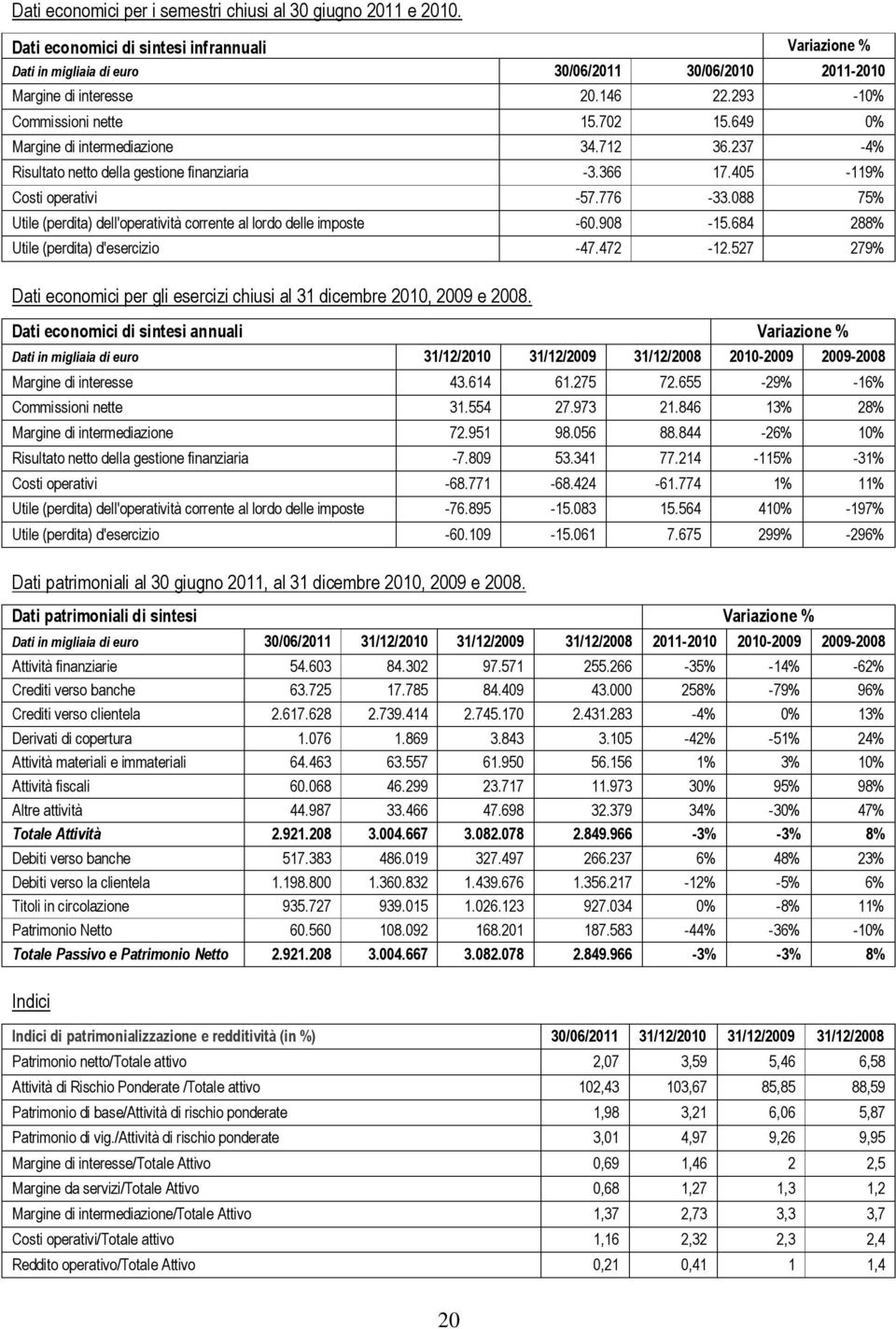 088 75% Utile (perdita) dell'operatività corrente al lordo delle imposte -60.908-15.684 288% Utile (perdita) d'esercizio -47.472-12.