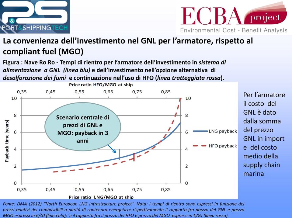 Scenario centrale di prezzi di GNL e MGO: payback in 3 anni Per l armatore il costo del GNL è dato dalla somma del prezzo GNL in import e del costo medio della supply chain marina Fonte: DMA (2012)