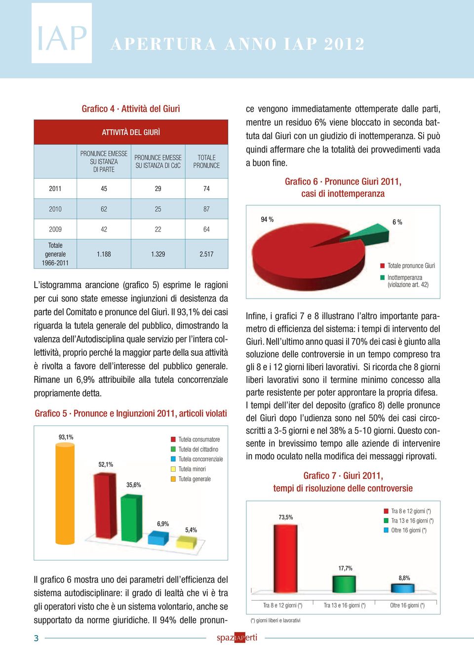 Il 94% delle pronunce vengono immediatamente ottemperate dalle parti, mentre un residuo 6% viene bloccato in seconda battuta dal Giurì con un giudizio di inottemperanza.