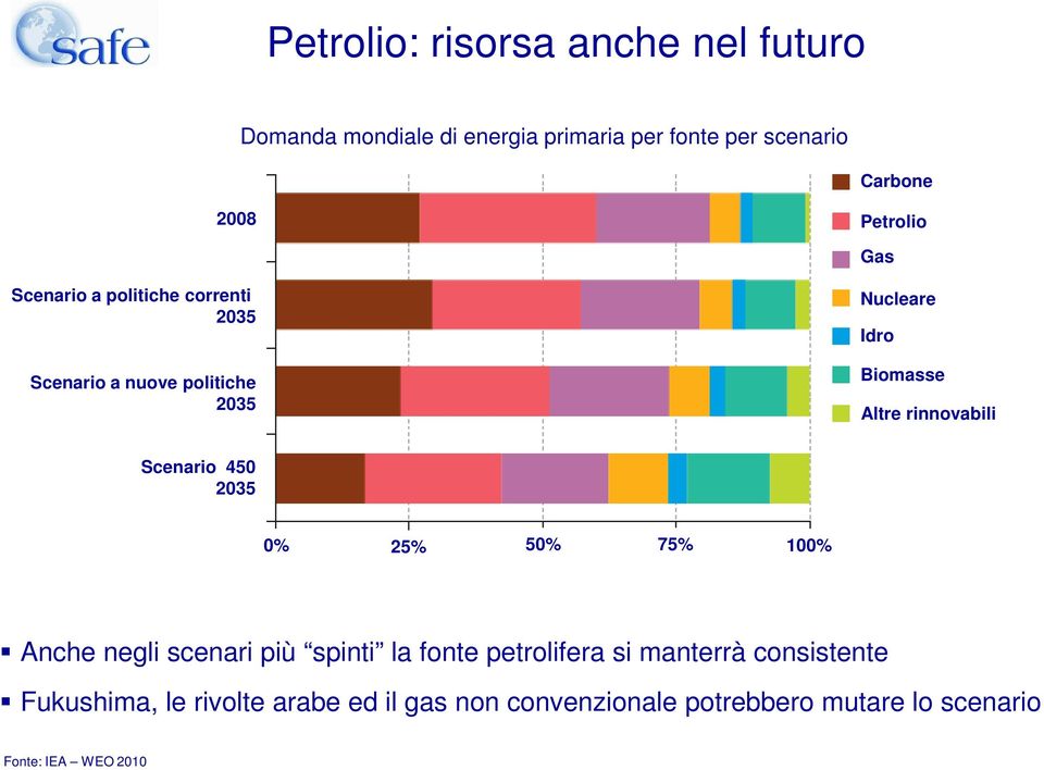 rinnovabili Scenario 450 2035 0% 25% 50% 75% 100% Anche negli scenari più spinti la fonte petrolifera si