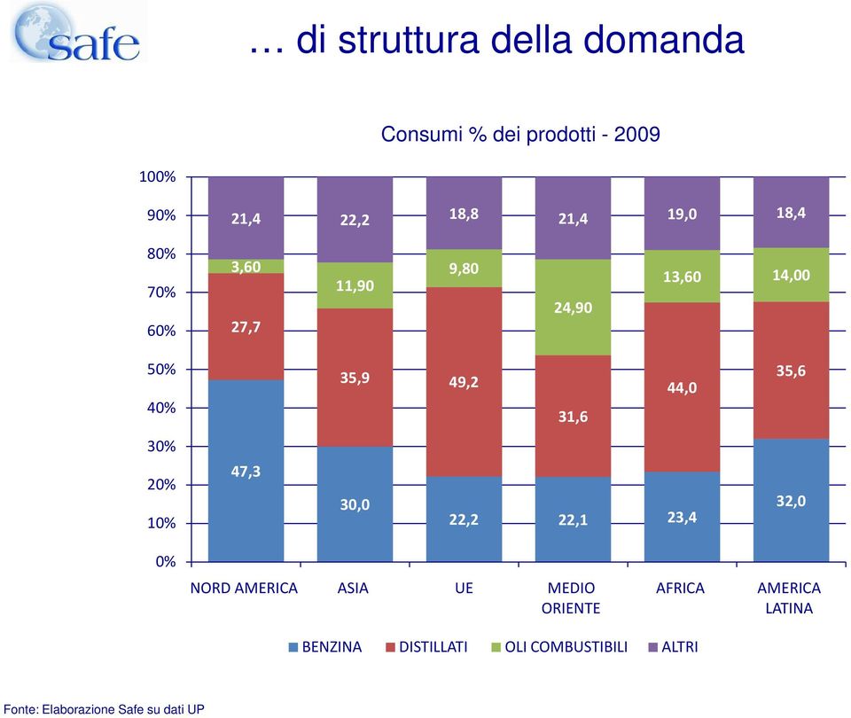 35,6 30% 20% 10% 47,3 30,0 22,2 22,1 23,4 32,0 0% NORD AMERICA ASIA UE MEDIO ORIENTE