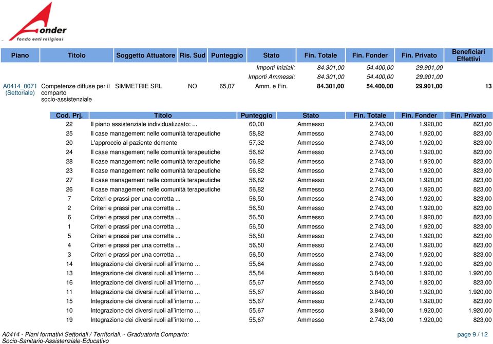 823,00 25 Il case management nelle comunità terapeutiche 58,82 Ammesso 2743,00 1920,00 823,00 20 L'approccio al paziente demente 57,32 Ammesso 2743,00 1920,00 823,00 24 Il case management nelle