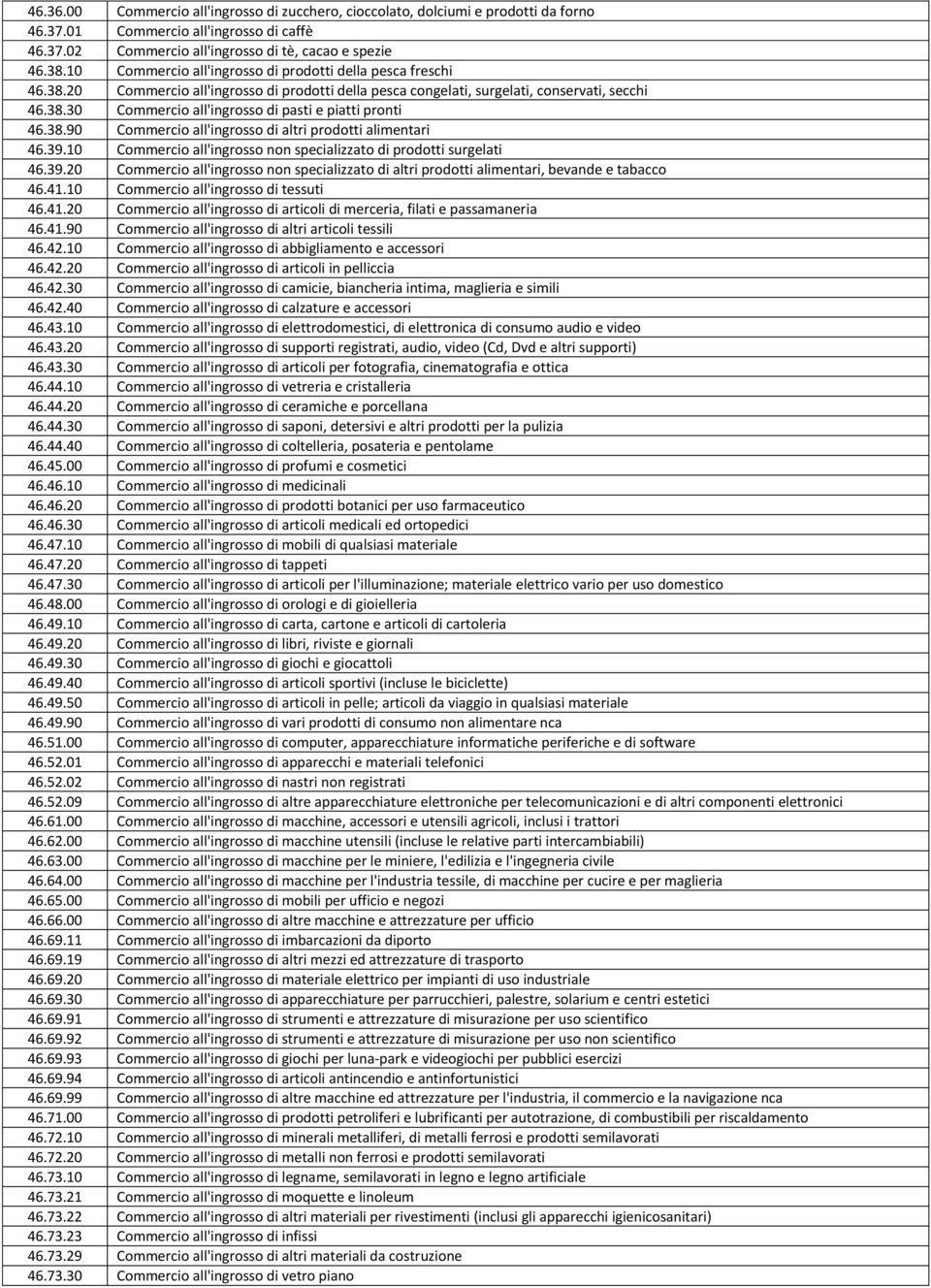 38.90 Commercio all'ingrosso di altri prodotti alimentari 46.39.10 Commercio all'ingrosso non specializzato di prodotti surgelati 46.39.20 Commercio all'ingrosso non specializzato di altri prodotti alimentari, bevande e tabacco 46.