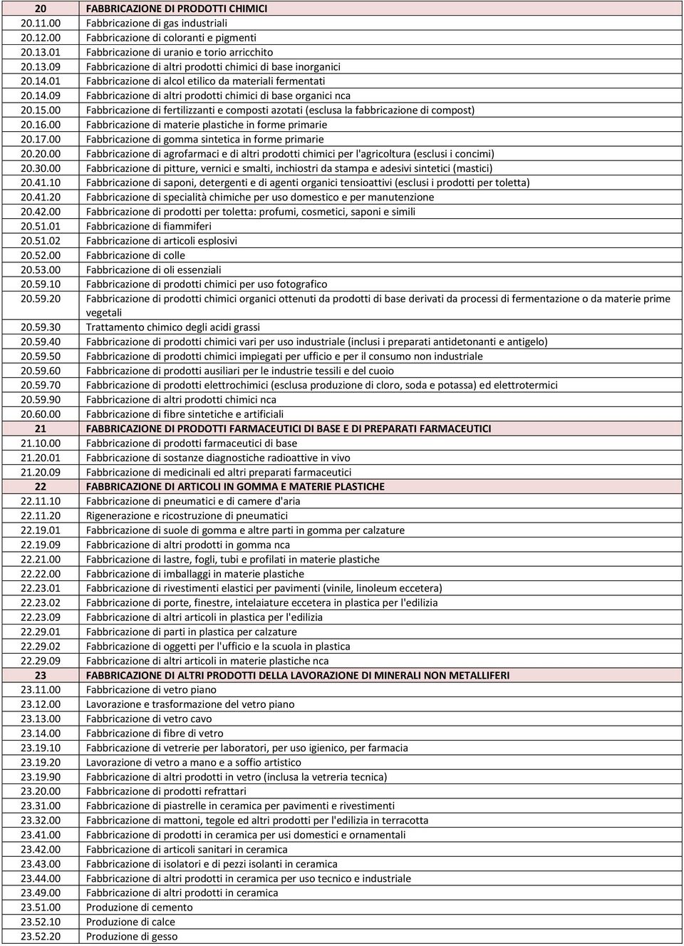 00 Fabbricazione di fertilizzanti e composti azotati (esclusa la fabbricazione di compost) 20.16.00 Fabbricazione di materie plastiche in forme primarie 20.17.