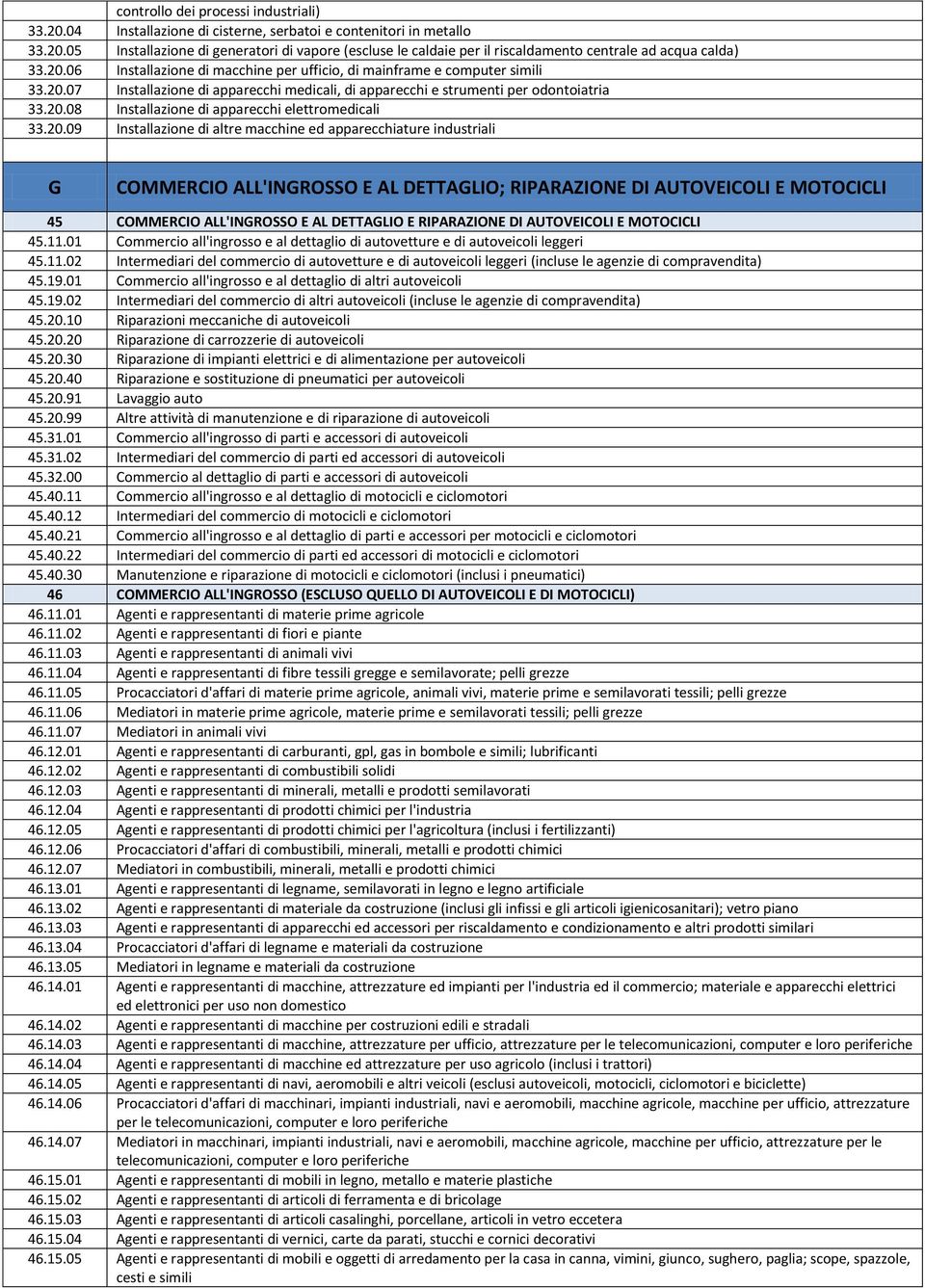 20.09 Installazione di altre macchine ed apparecchiature industriali G COMMERCIO ALL'INGROSSO E AL DETTAGLIO; RIPARAZIONE DI AUTOVEICOLI E MOTOCICLI 45 COMMERCIO ALL'INGROSSO E AL DETTAGLIO E