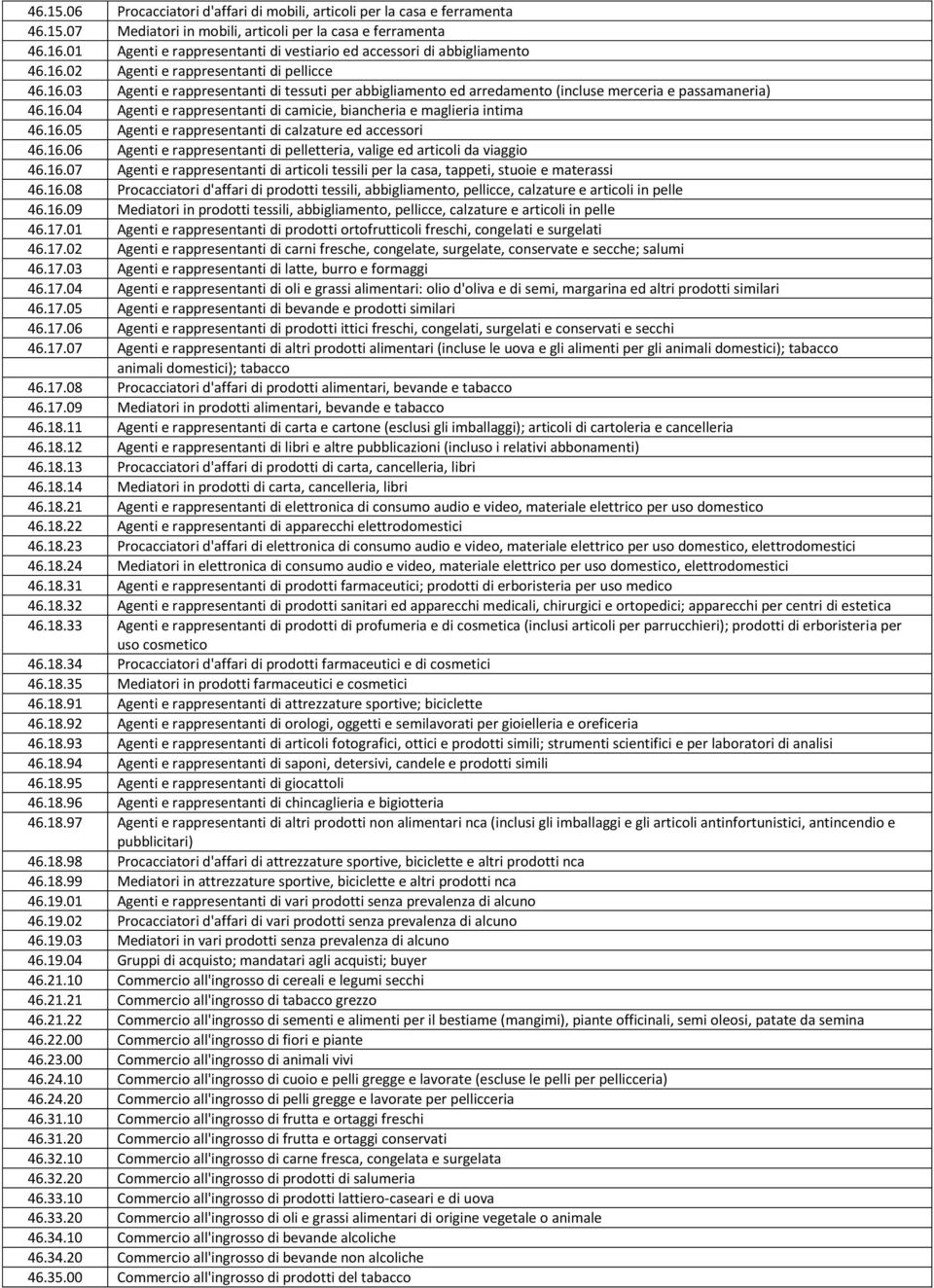 16.04 Agenti e rappresentanti di camicie, biancheria e maglieria intima 46.16.05 Agenti e rappresentanti di calzature ed accessori 46.16.06 Agenti e rappresentanti di pelletteria, valige ed articoli da viaggio 46.