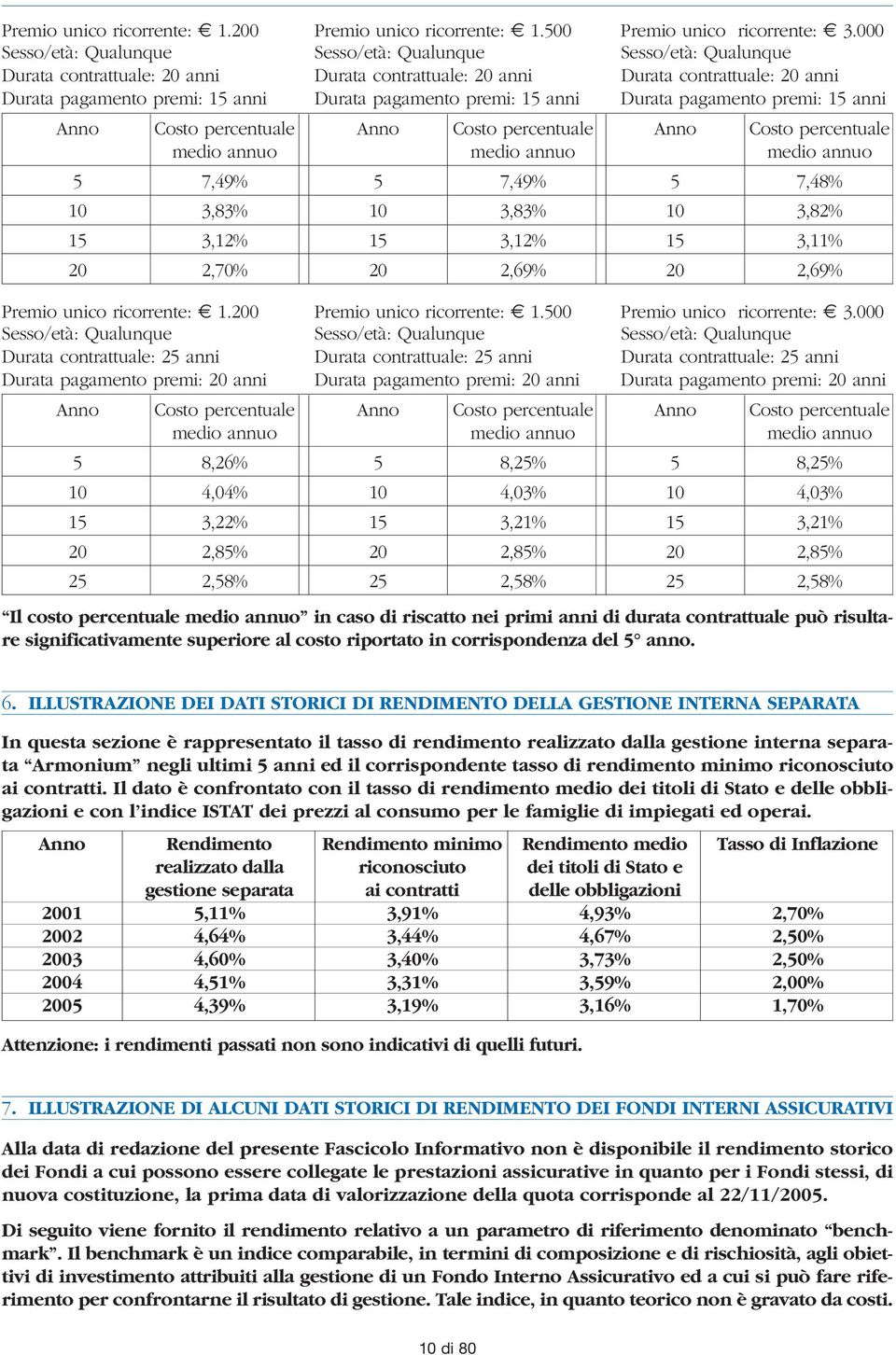 pagamento premi: 15 anni Durata pagamento premi: 15 anni Anno Costo percentuale Anno Costo percentuale Anno Costo percentuale medio annuo medio annuo medio annuo 5 7,49% 5 7,49% 5 7,48% 10 3,83% 10