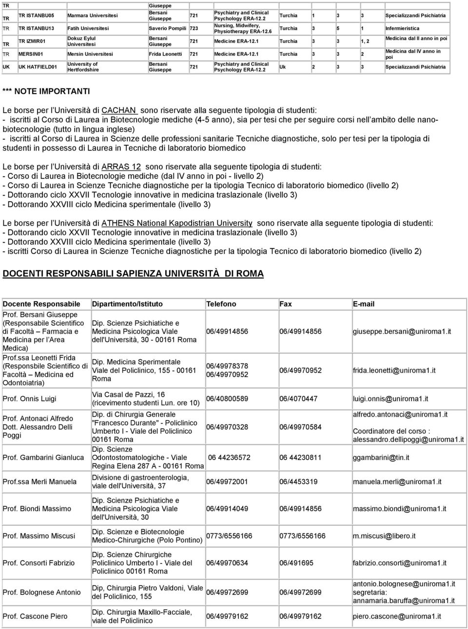 1 Turchia 3 3 2 UK UK HATFIELD01 University of Hertfordshire 721 Medicina dal IV anno in poi Uk 2 3 3 Specializzandi Psichiatria NOTE IMPORTANTI Le borse per l Università di CACHAN sono riservate