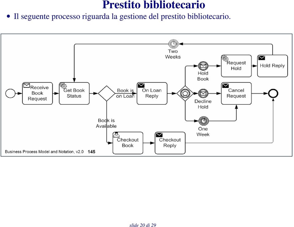 la gestione del prestito