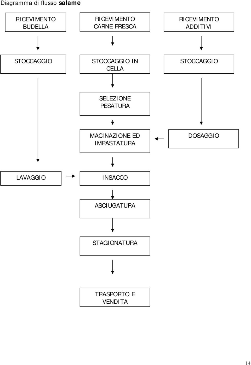 CELLA STOCCAGGIO SELEZIONE PESATURA MACINAZIONE ED IMPASTATURA