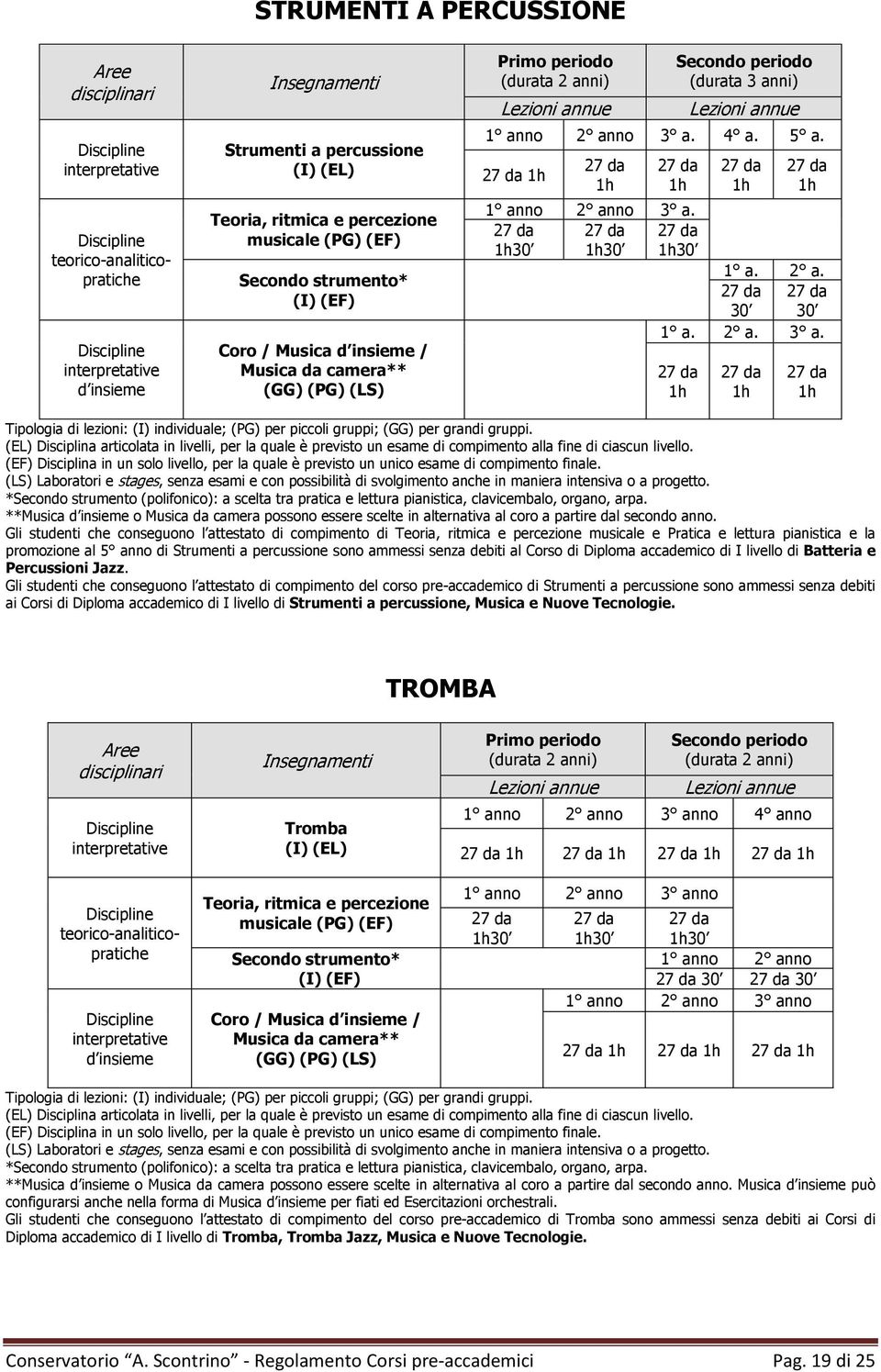 Gli studenti che conseguono l attestato di compimento di musicale e Pratica e lettura pianistica e la promozione al 5 anno di Strumenti a percussione sono ammessi senza debiti al Corso di Diploma