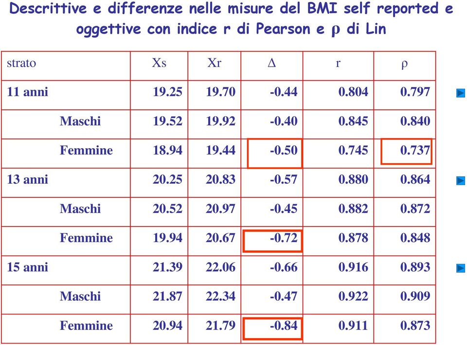 745 0.737 13 anni 20.25 20.83-0.57 0.880 0.864 Maschi 20.52 20.97-0.45 0.882 0.872 Femmine 19.94 20.67-0.72 0.