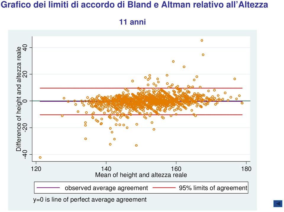 40 120 140 160 180 Mean of height and altezza reale observed