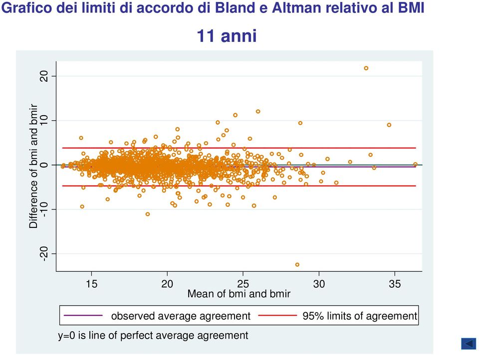 25 30 35 Mean of bmi and bmir observed average agreement