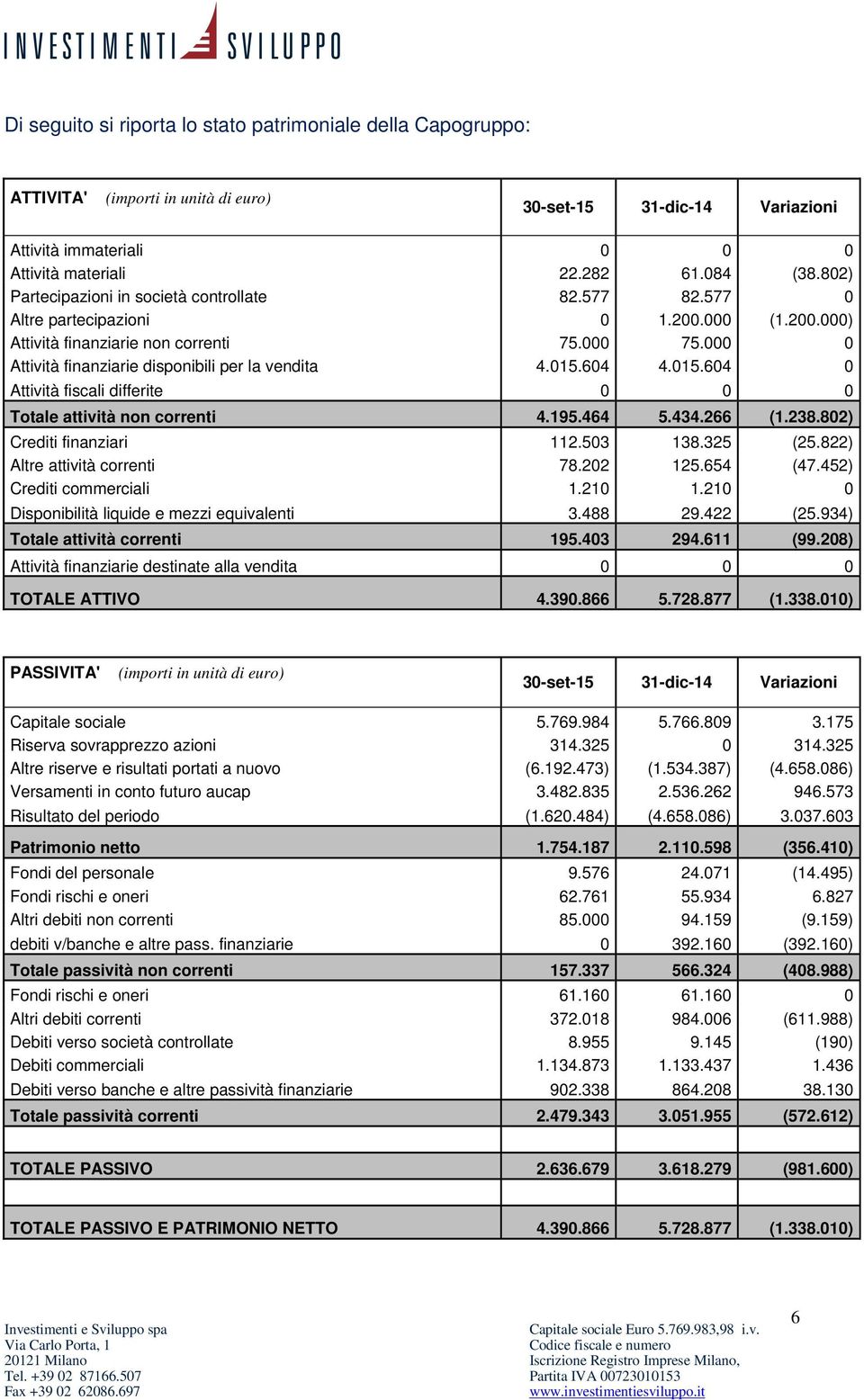 000 0 Attività finanziarie disponibili per la vendita 4.015.604 4.015.604 0 Attività fiscali differite 0 0 0 Totale attività non correnti 4.195.464 5.434.266 (1.238.802) Crediti finanziari 112.