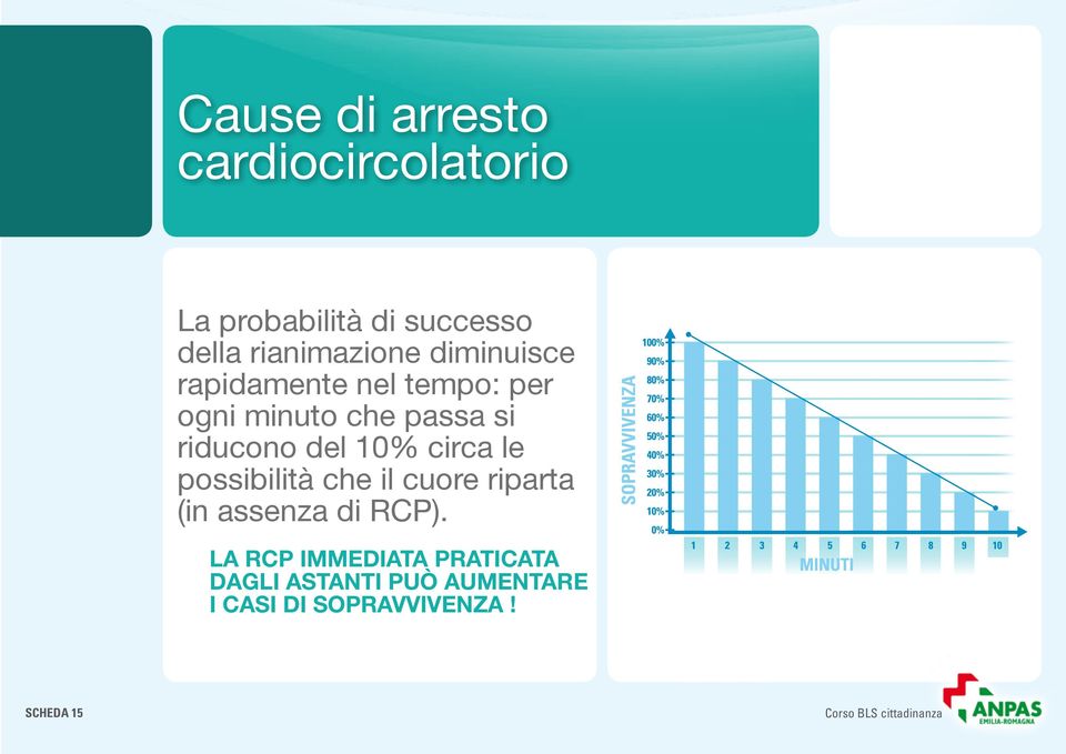 riducono del 10% circa le possibilità che il cuore riparta (in assenza di RCP).