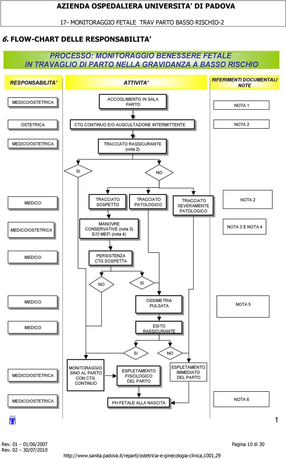 PATOLOGICO TRACCIATO SEVERAMENTE PATOLOGICO NOTA 2 MEDICO/OSTETRICA MANOVRE CONSERVATIVE (nota 3) 3) E/O MEFI (nota 4) 4) NOTA 3 E NOTA 4 MEDICO PERSISTENZA CTG SOSPETTA NO SI MEDICO OSSIMETRIA