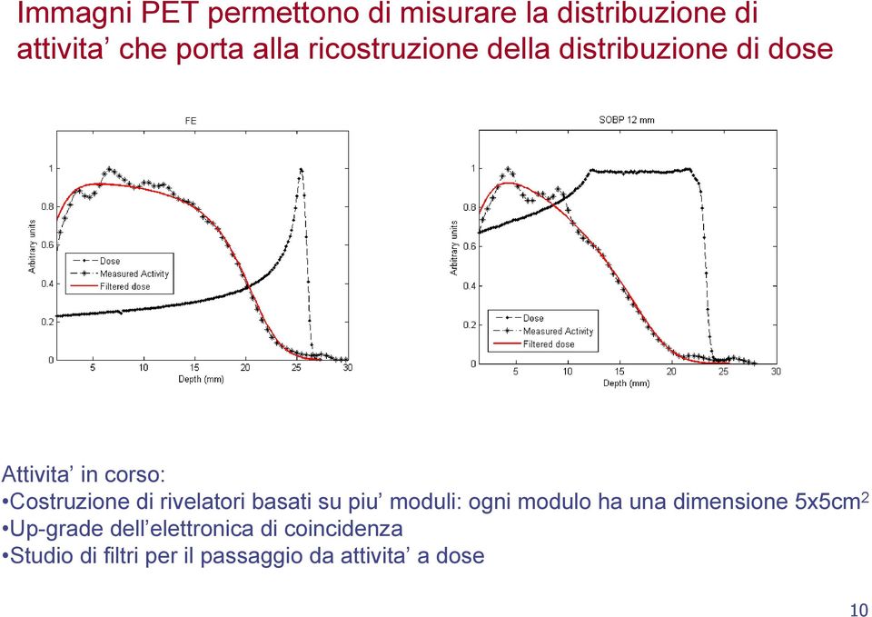 rivelatori basati su piu moduli: ogni modulo ha una dimensione 5x5cm 2 Up-grade