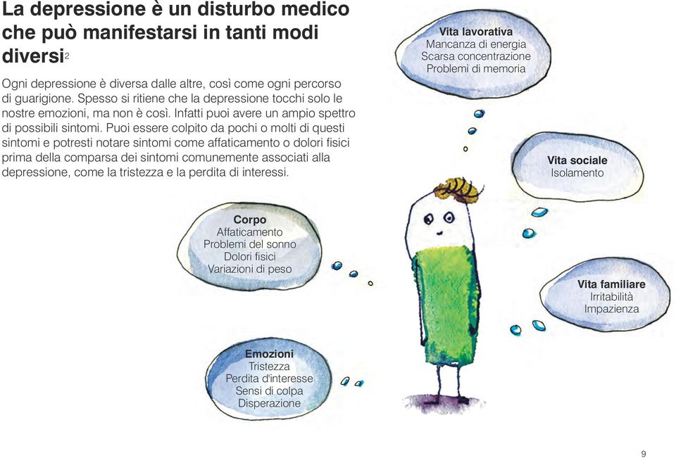 Puoi essere colpito da pochi o molti di questi sintomi e potresti notare sintomi come affaticamento o dolori fisici prima della comparsa dei sintomi comunemente associati alla depressione, come la