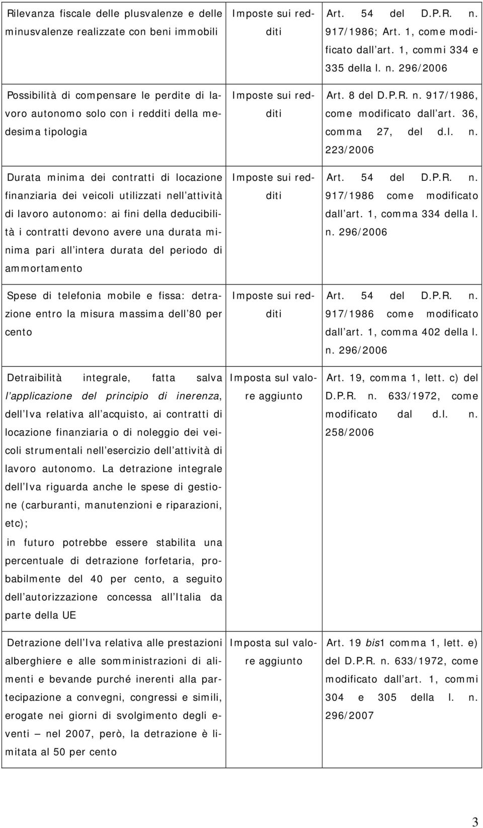 periodo di ammortamento Spese di telefonia mobile e fissa: detrazione entro la misura massima dell 80 per cento Detraibilità integrale, fatta salva l applicazione del principio di inerenza, dell Iva