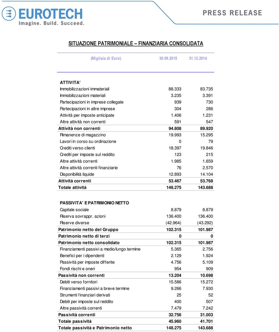 920 Rimanenze di magazzino 19.993 15.295 Lavori in corso su ordinazione 0 79 Crediti verso clienti 18.397 19.846 Crediti per imposte sul reddito 123 215 Altre attività correnti 1.985 1.