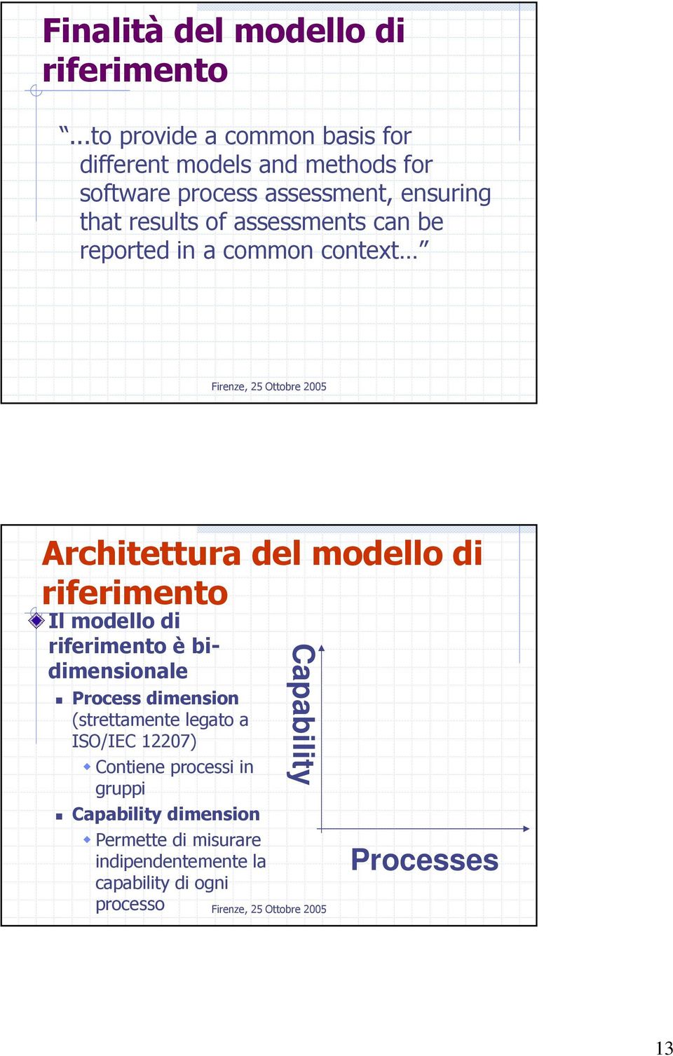 assessments can be reported in a common context Architettura del modello di riferimento Il modello di riferimento è