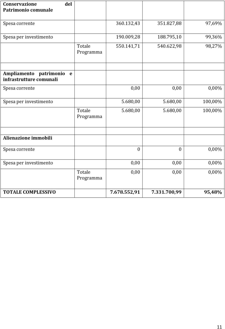 622,98 98,27% Ampliamento patrimonio e infrastrutture comunali Spesa corrente 0,00 0,00 0,00% Spesa per investimento 5.