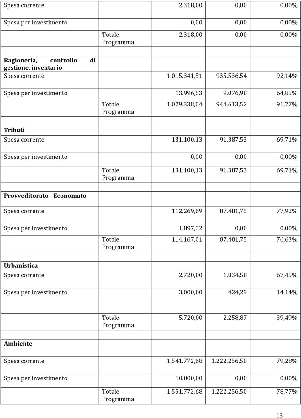 100,13 91.387,53 69,71% Provveditorato - Economato Spesa corrente 112.269,69 87.481,75 77,92% Spesa per investimento 1.897,32 0,00 0,00% 114.167,01 87.481,75 76,63% Urbanistica Spesa corrente 2.