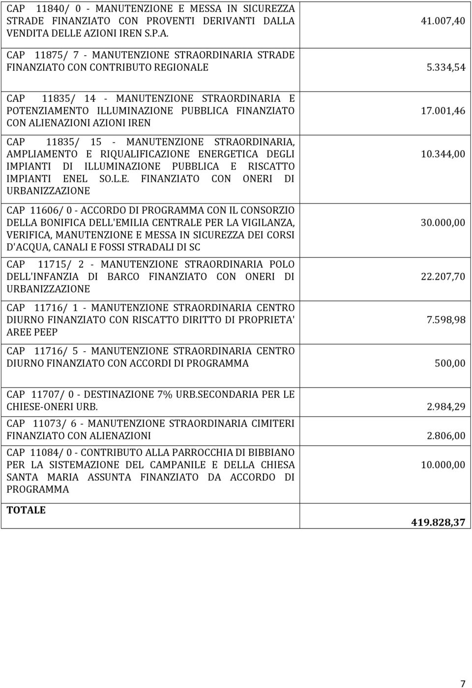 334,54 CAP 11835/ 14 - MANUTENZIONE STRAORDINARIA E POTENZIAMENTO ILLUMINAZIONE PUBBLICA FINANZIATO CON ALIENAZIONI AZIONI IREN CAP 11835/ 15 - MANUTENZIONE STRAORDINARIA, AMPLIAMENTO E