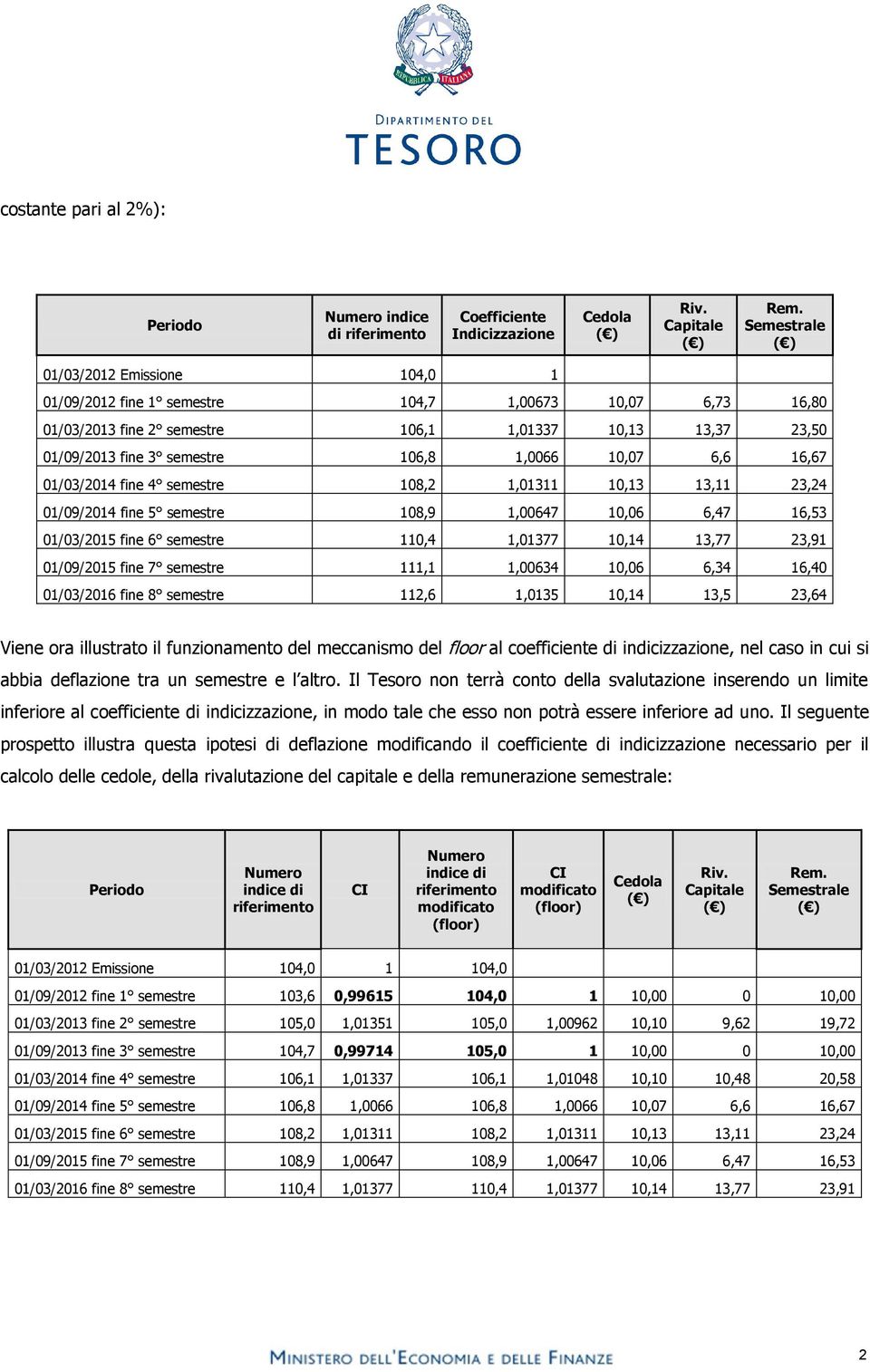 01/03/2015 fine 6 semestre 110,4 1,01377 10,14 13,77 23,91 01/09/2015 fine 7 semestre 111,1 1,00634 10,06 6,34 16,40 01/03/2016 fine 8 semestre 112,6 1,0135 10,14 13,5 23,64 Viene ora illustrato il