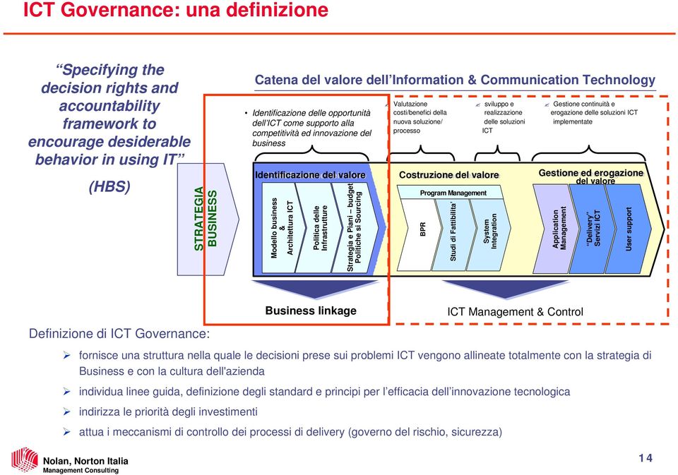 continuità e erogazione delle soluzioni ICT implementate Identificazione del valore Costruzione del valore Gestione ed ed erogazione del valore Program Management Modello business & Architettura ICT