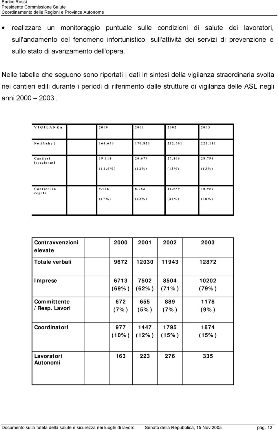 Nelle tabelle che seguono sono riportati i dati in sintesi della vigilanza straordinaria svolta nei cantieri edili durante i periodi di riferimento dalle strutture di vigilanza delle ASL negli anni