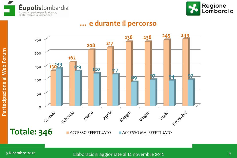 97 50 0 Totale: 346 ACCESSO EFFETTUATO ACCESSO MAI EFFETTUATO