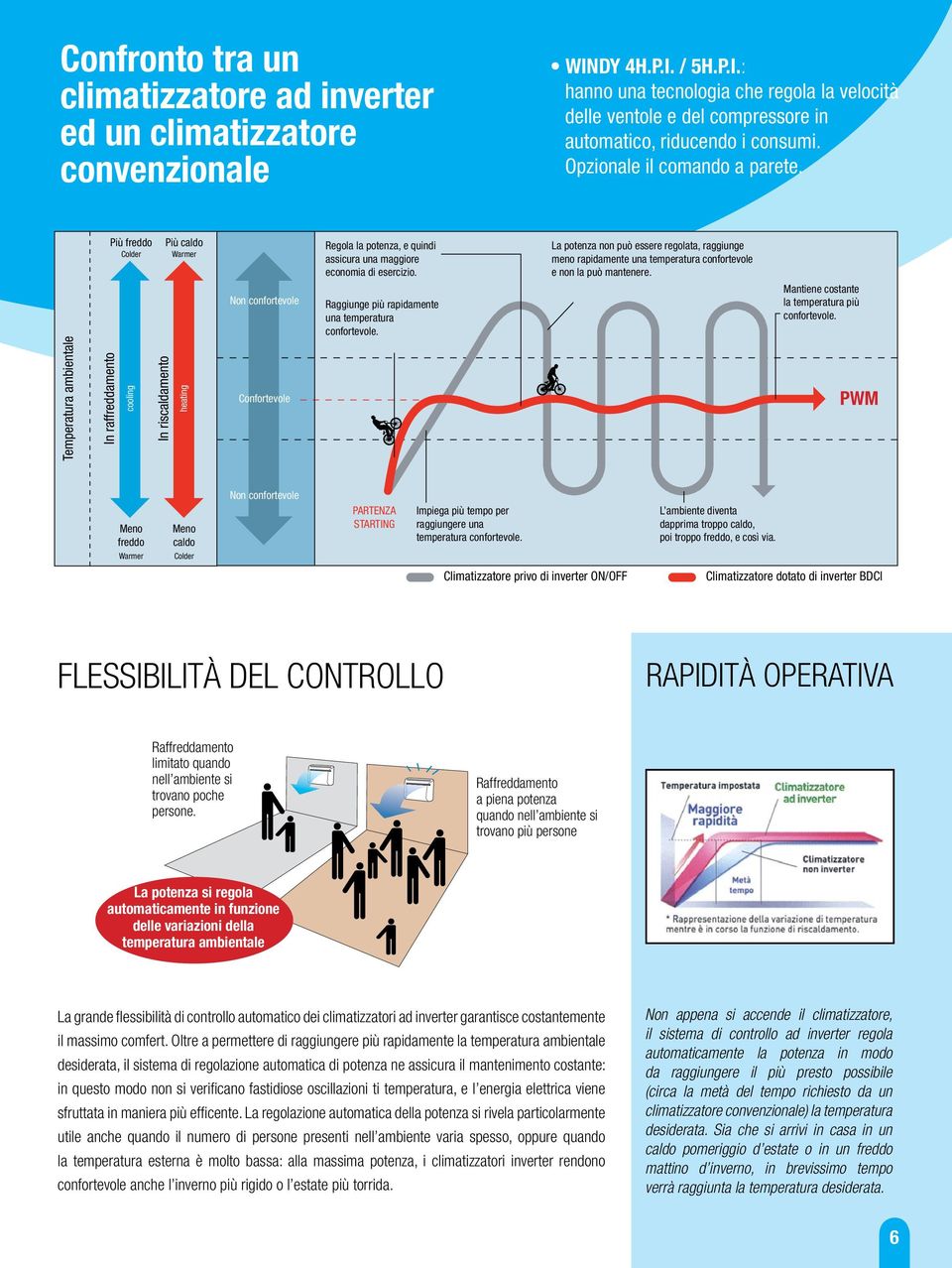 Temperatura ambientale In raffreddamento Più freddo Colder cooling In riscaldamento Più caldo Warmer heating Non confortevole Confortevole Regola la potenza, e quindi assicura una maggiore economia