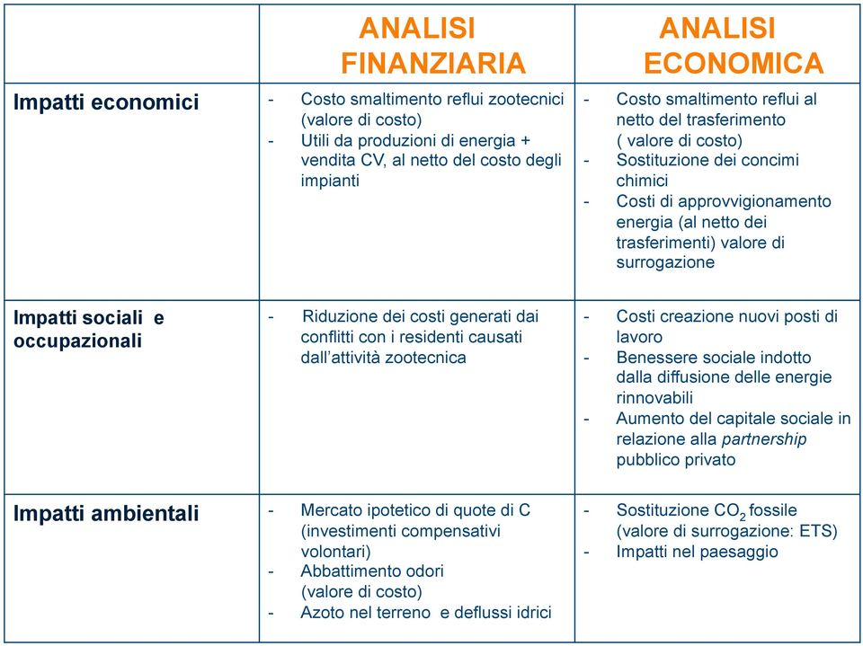 Impatti sociali e occupazionali - Riduzione dei costi generati dai conflitti con i residenti causati dall attività zootecnica - Costi creazione nuovi posti di lavoro - Benessere sociale indotto dalla