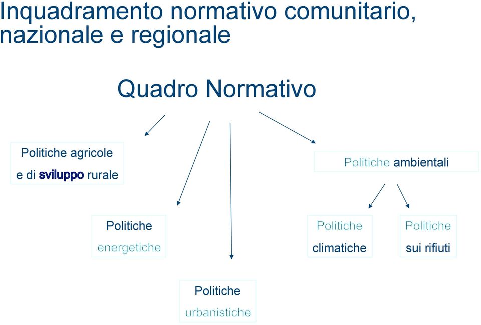 Politiche agricole e di rurale