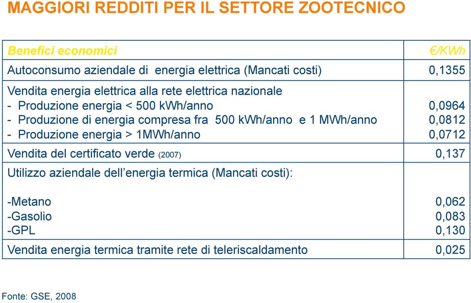 MWh/anno - Produzione energia > 1MWh/anno 0,0964 0,0812 0,0712 Vendita del certificato verde (2007) 0,137 Utilizzo aziendale dell energia