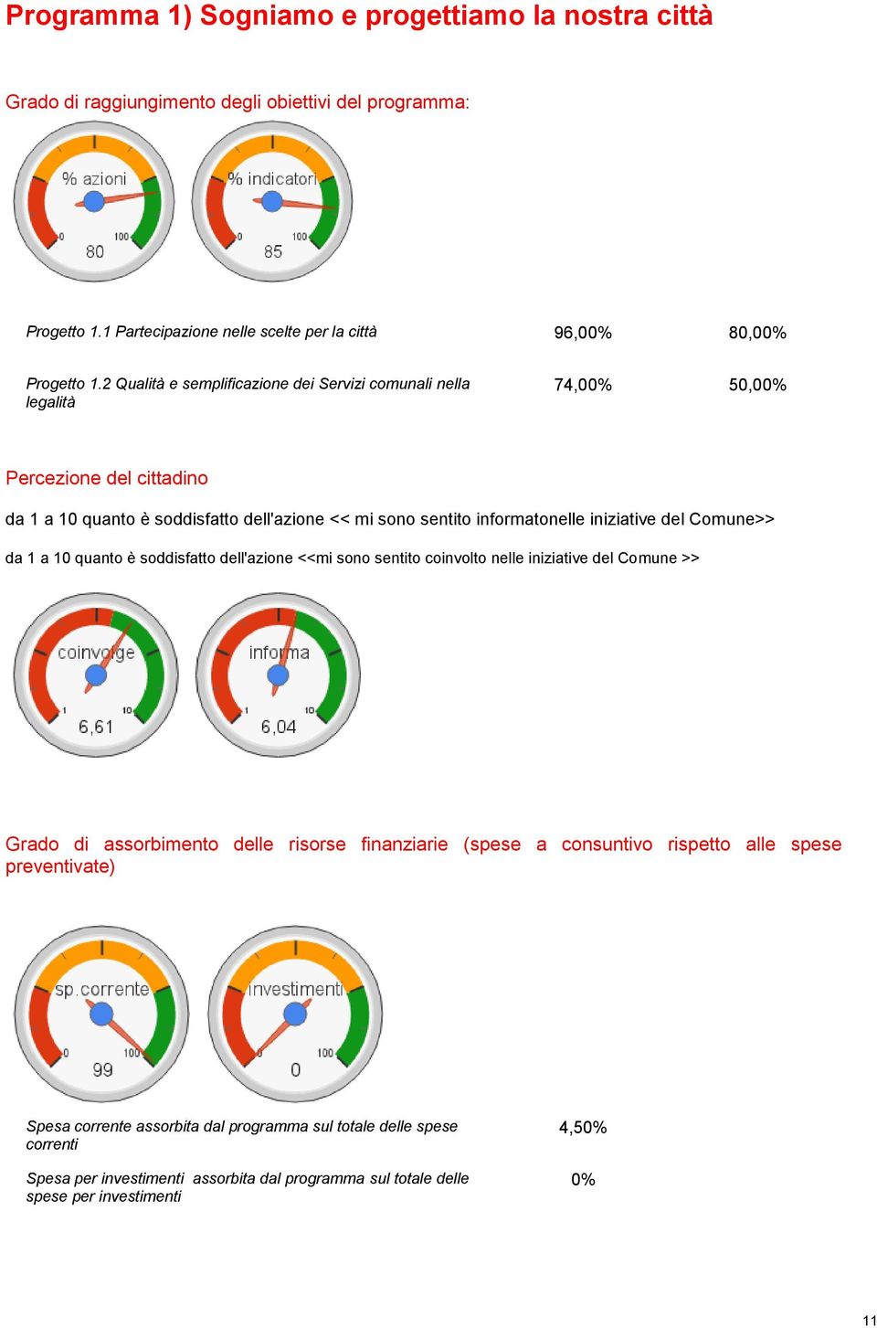 del Comune>> da 1 a 10 quanto è soddisfatto dell'azione <<mi sono sentito coinvolto nelle iniziative del Comune >> Grado di assorbimento delle risorse finanziarie (spese a consuntivo